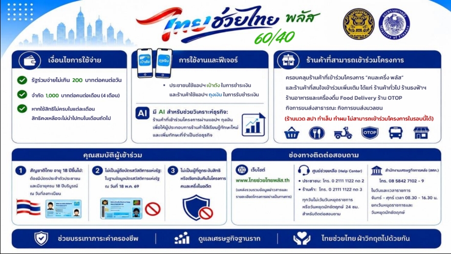 📢 เตรียมพร้อม! “ไทยช่วยไทย พลัส 60/40” เริ่มใช้ 1มิ.ย.69