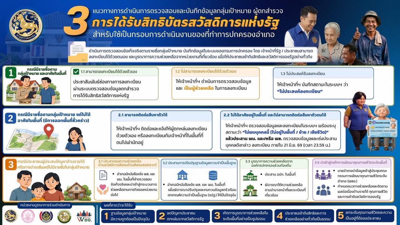 📣ประชาสัมพันธ์เกี่ยวกับบัตรสวัสดิการแห่งรัฐ
