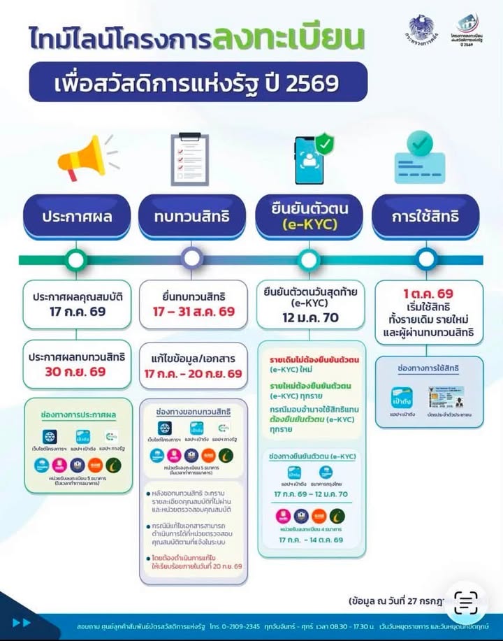 📣 ประชาสัมพันธ์การตรวจสอบสิทธิ การยืนยันตัวตน และการยื่นขอทบทวนสิทธิโครงการบัตรสวัสดิการแห่งรัฐ ปี 2569