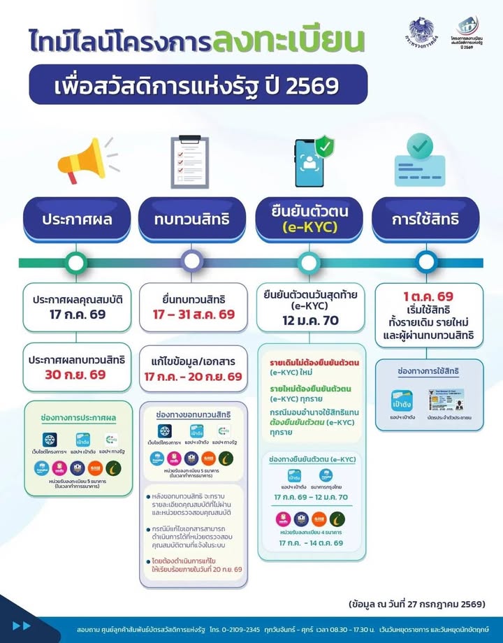 📢 เช็กไทม์ไลน์! ลงทะเบียนบัตรสวัสดิการแห่งรัฐ ปี 2569