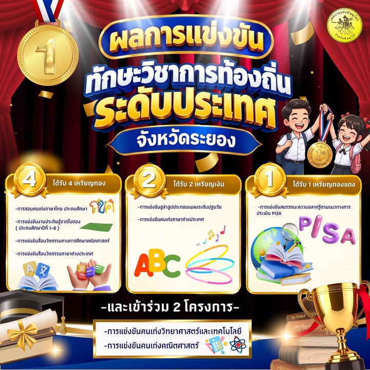 🏆 7 เหรียญรางวัลระดับประเทศ จากการแข่งขันทักษะวิชาการและมหกรรมการจัดการศึกษาท้องถิ่น ระดับประเทศ ครั้งที่ 15 ณ จังหวัดระยอง