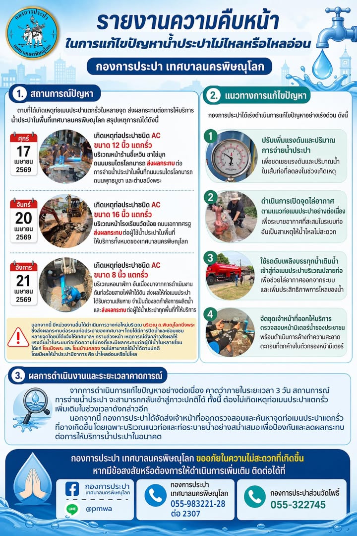รายงานความคืบหน้าในการแก้ไขปัญหาน้ำประปาไม่ไหลหรือไหลอ่อน