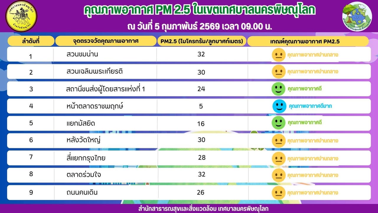 📣 รายงานคุณภาพอากาศ  PM2.5 ในเขตเทศบาลนครพิษณุโลก