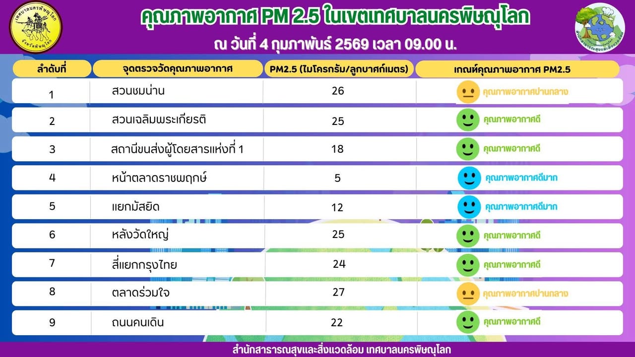 📣 รายงานคุณภาพอากาศ  PM2.5 ในเขตเทศบาลนครพิษณุโลก