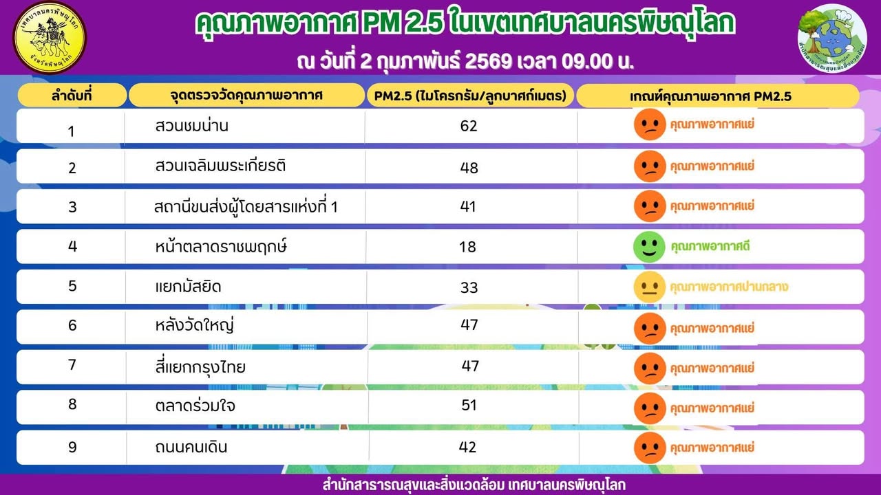 📣 รายงานคุณภาพอากาศ  PM2.5 ในเขตเทศบาลนครพิษณุโลก