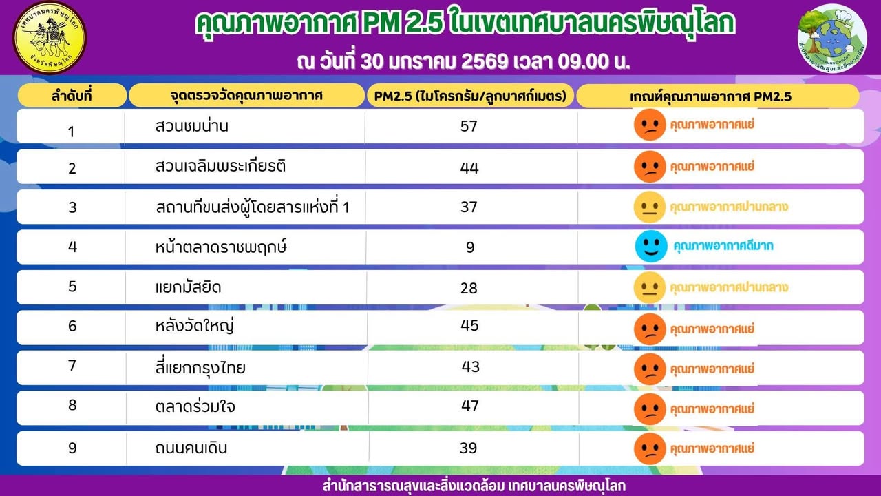 📣 รายงานคุณภาพอากาศ  PM2.5 ในเขตเทศบาลนครพิษณุโลก